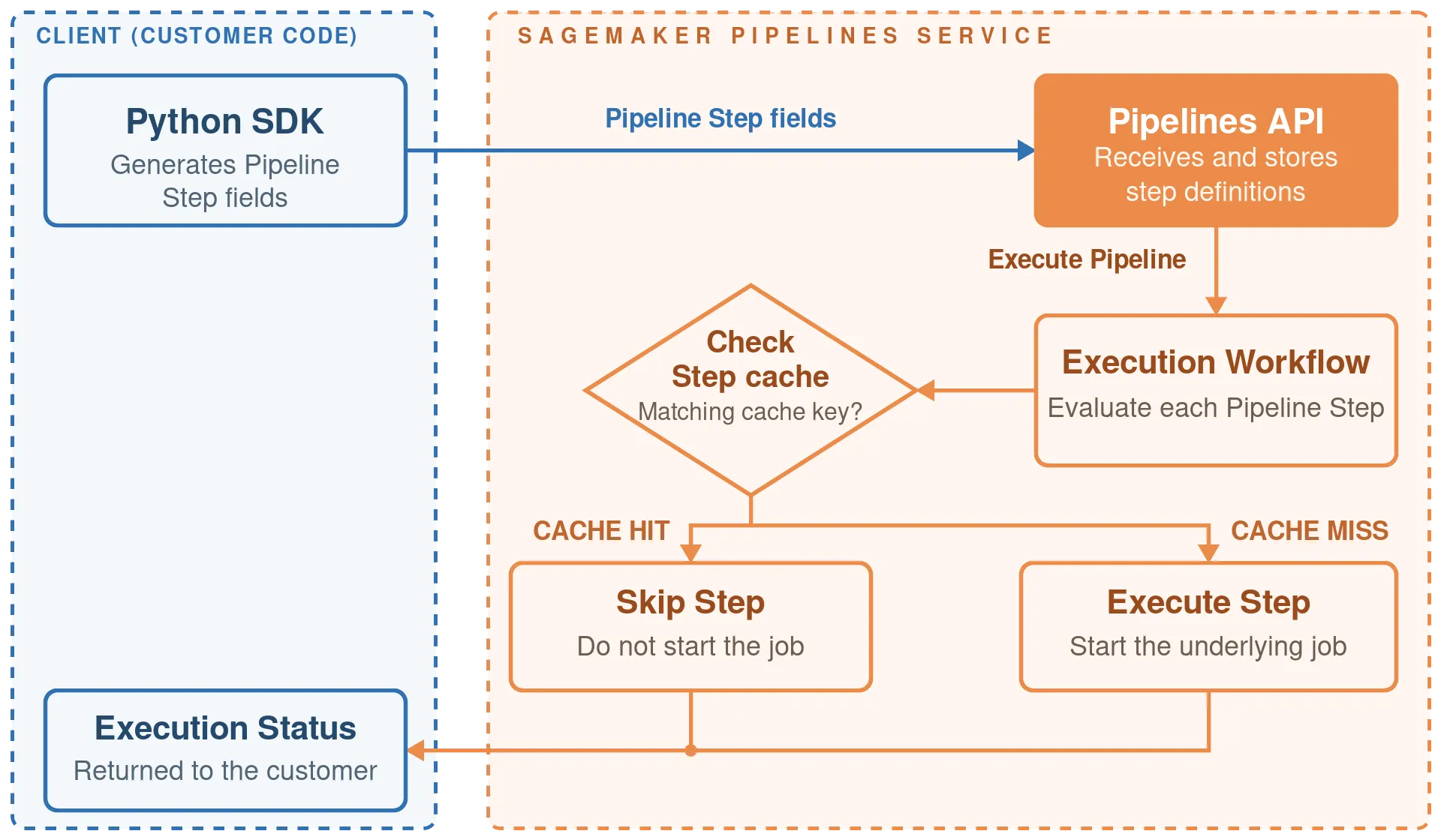 High-level architecture showing client code using the Python SDK to send Pipeline Step fields to AWS SageMaker Pipelines. The execution workflow checks the Step cache, skips on a cache hit, executes on a cache miss, and returns execution status to the client.